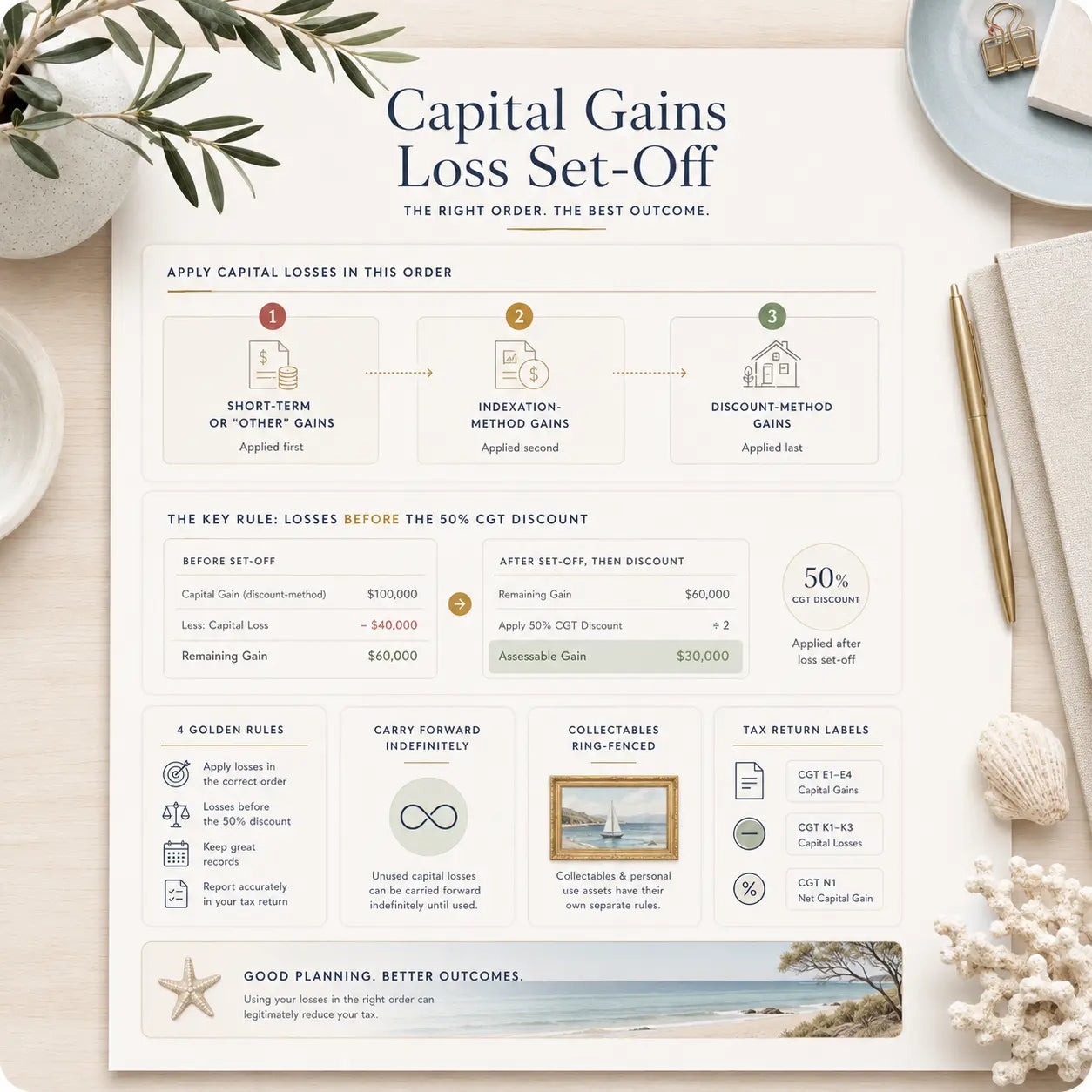 Capital Loss Set-Off Rules Australia: CGT Guide & Examples for 2026 ...