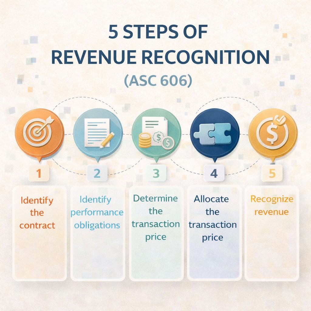 5 Steps of Revenue Recognition (ASC 606): CPA FAR Guide With Examples