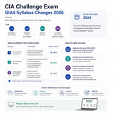 CIA Challenge Exam GIAS syllabus changes 2026 showing new blueprint sections and study priorities for CA CPA ACCA and CISA candidates