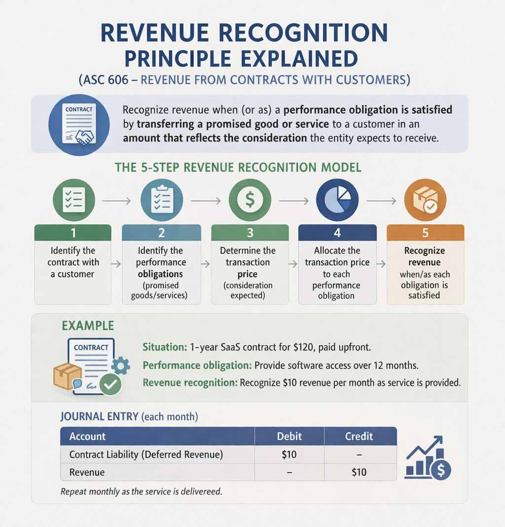 Revenue Recognition Principle Explained: CPA FAR Guide With Examples