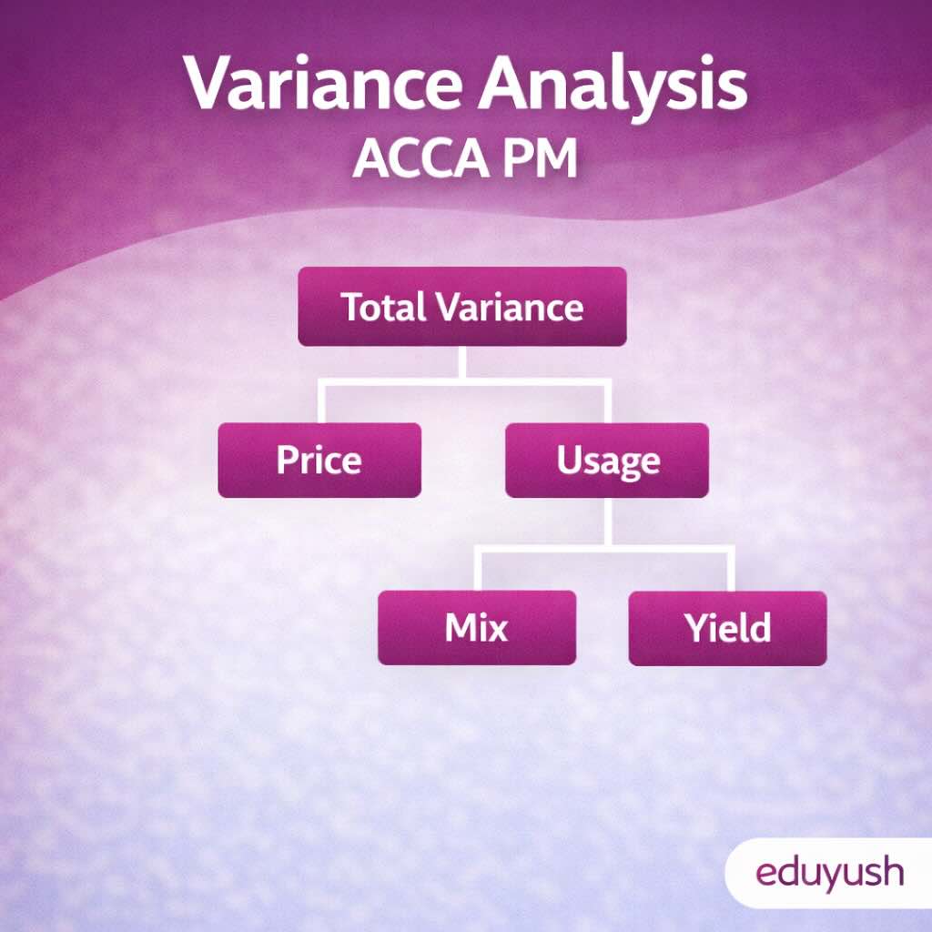 Variance analysis tree diagram showing material price usage mix and yield variances for ACCA PM exam